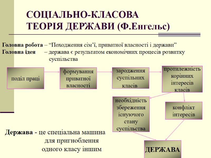 СОЦІАЛЬНО-КЛАСОВА  ТЕОРІЯ ДЕРЖАВИ (Ф.Енгельс)  Головна робота – “Походження сім’ї, приватної власності і